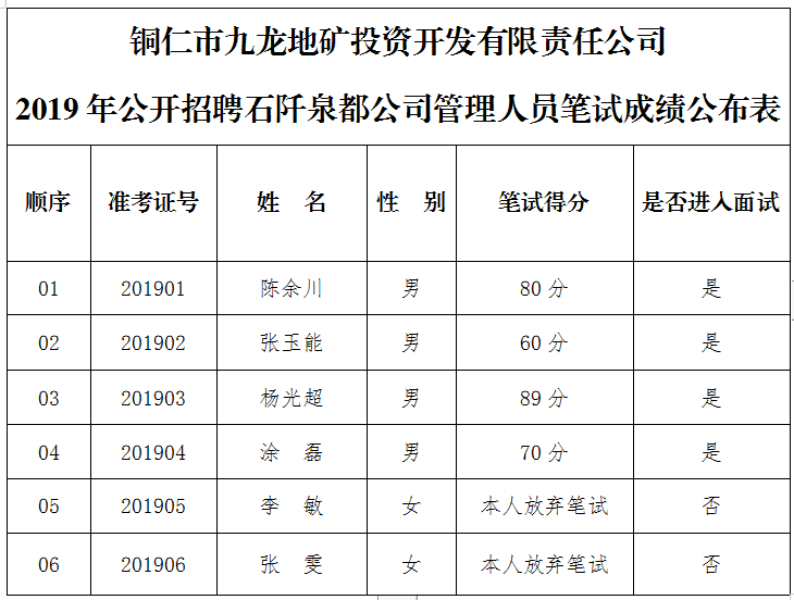 2019年公開(kāi)招聘石阡泉都公司管理人員筆試成績(jī)公布